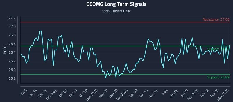DCOMG Long Term Analysis for March 3 2026