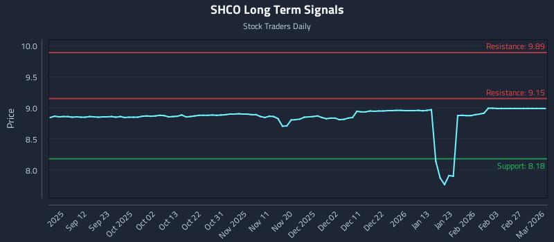 SHCO Long Term Analysis for March 3 2026