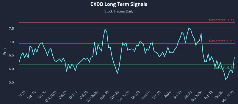 CXDO Long Term Analysis for March 3 2026