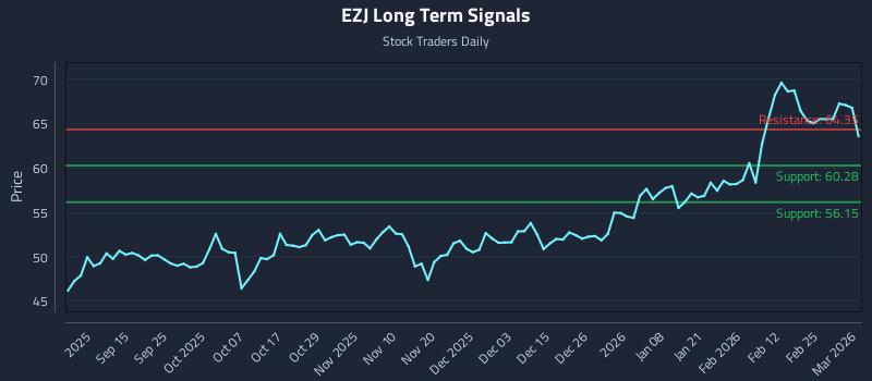 EZJ Long Term Analysis for March 3 2026 EZJ Long Term Analysis for March 3 2026