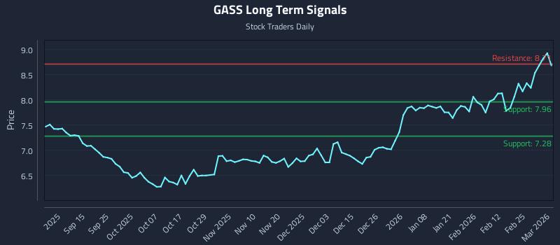GASS Long Term Analysis for March 3 2026