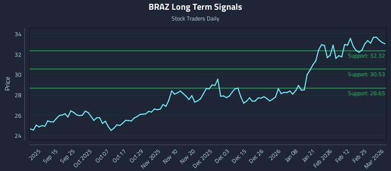 BRAZ Long Term Analysis for March 3 2026