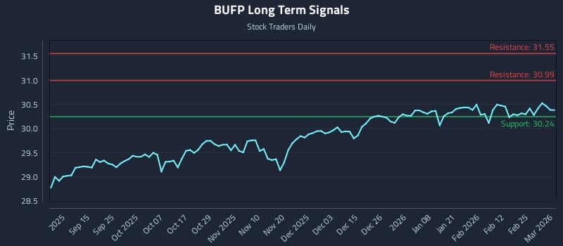 BUFP Long Term Analysis for March 3 2026