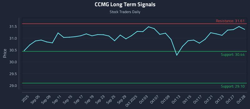 CCMG Long Term Analysis for March 3 2026