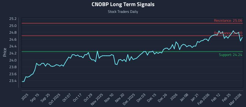 CNOBP Long Term Analysis for March 3 2026