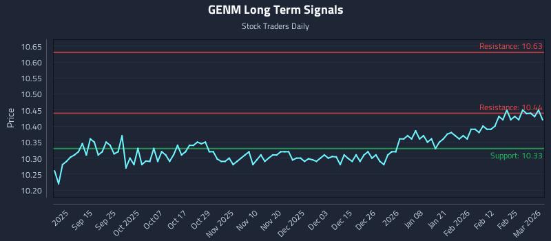 GENM Long Term Analysis for March 3 2026