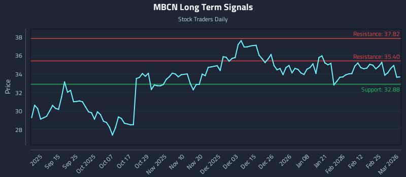 MBCN Long Term Analysis for March 3 2026