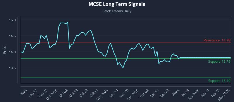MCSE Long Term Analysis for March 3 2026