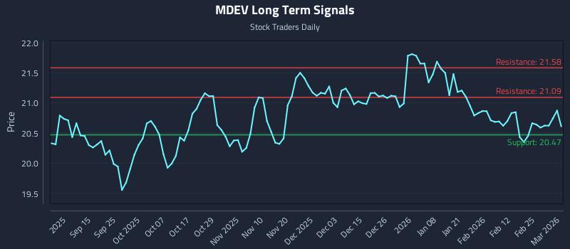 MDEV Long Term Analysis for March 3 2026 MDEV Long Term Analysis for March 3 2026
