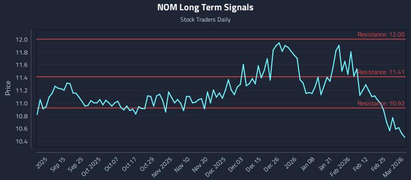 NOM Long Term Analysis for March 3 2026