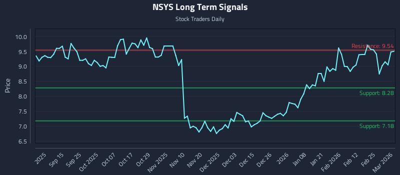 NSYS Long Term Analysis for March 3 2026 NSYS Long Term Analysis for March 3 2026