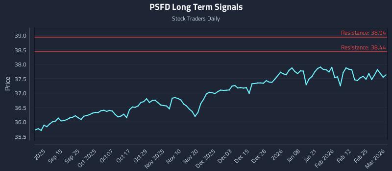 PSFD Long Term Analysis for March 3 2026 PSFD Long Term Analysis for March 3 2026