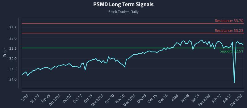 PSMD Long Term Analysis for March 3 2026 PSMD Long Term Analysis for March 3 2026