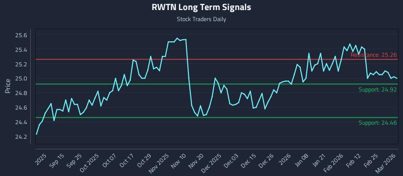 RWTN Long Term Analysis for March 3 2026