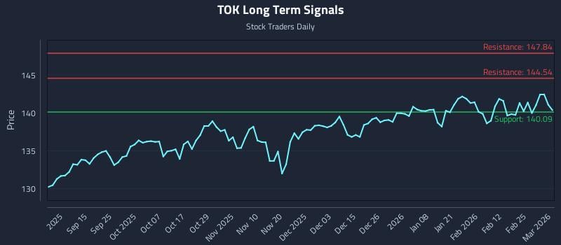TOK Long Term Analysis for March 3 2026 TOK Long Term Analysis for March 3 2026