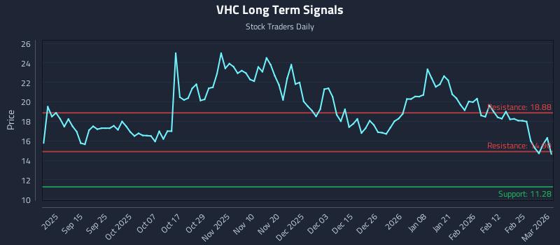VHC Long Term Analysis for March 3 2026