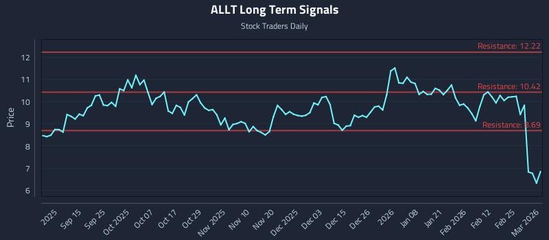 ALLT Long Term Analysis for March 3 2026