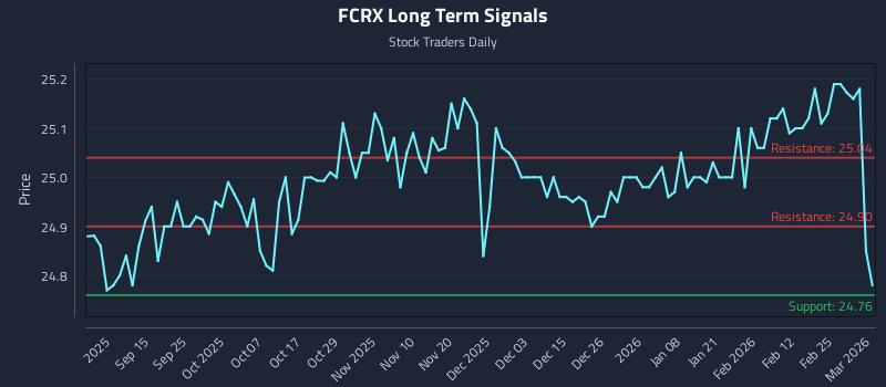 FCRX Long Term Analysis for March 3 2026 FCRX Long Term Analysis for March 3 2026