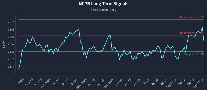 NCPB Long Term Analysis for March 3 2026
