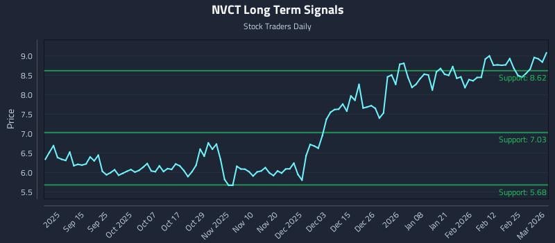 NVCT Long Term Analysis for March 3 2026