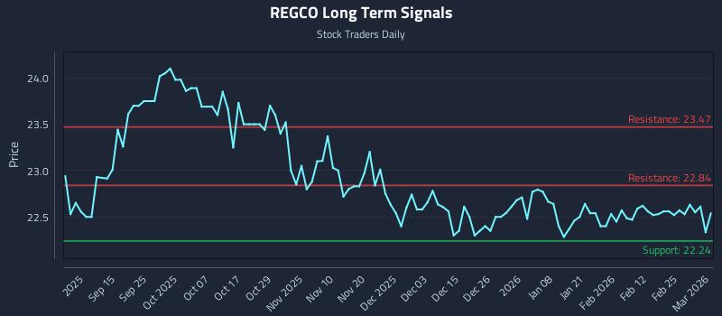 REGCO Long Term Analysis for March 3 2026