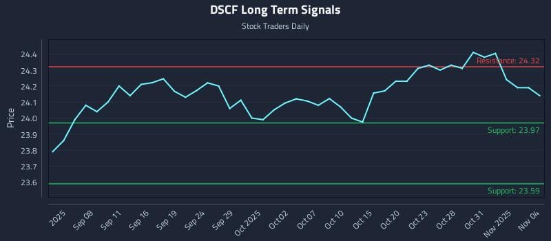 DSCF Long Term Analysis for March 3 2026 DSCF Long Term Analysis for March 3 2026