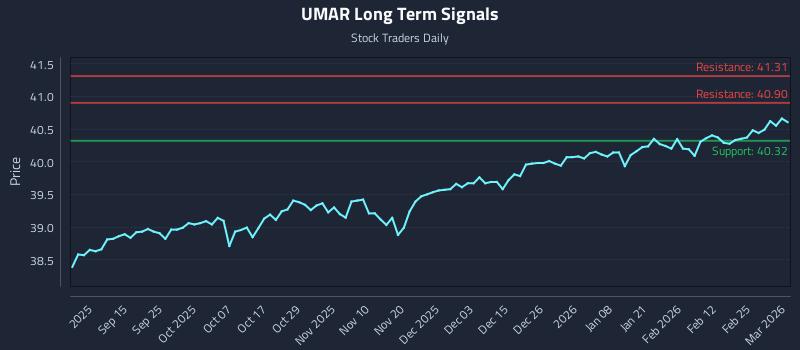 UMAR Long Term Analysis for March 3 2026 UMAR Long Term Analysis for March 3 2026