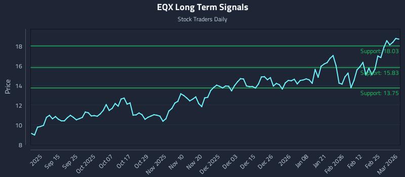 EQX Long Term Analysis for March 3 2026 EQX Long Term Analysis for March 3 2026