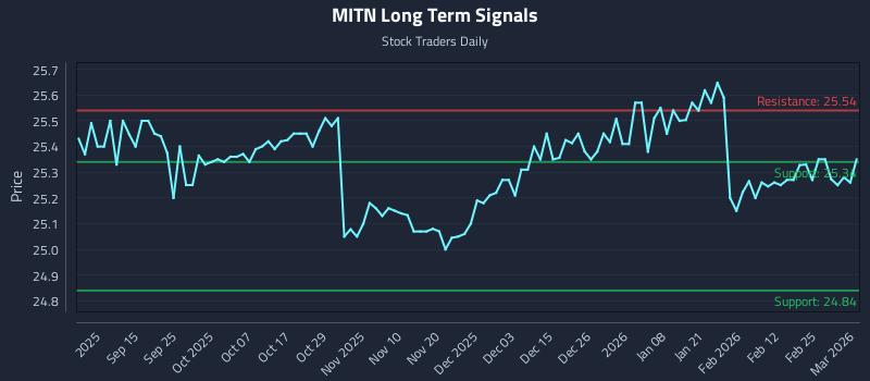 MITN Long Term Analysis for March 3 2026 MITN Long Term Analysis for March 3 2026
