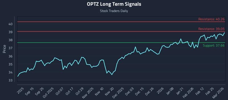 OPTZ Long Term Analysis for March 3 2026 OPTZ Long Term Analysis for March 3 2026