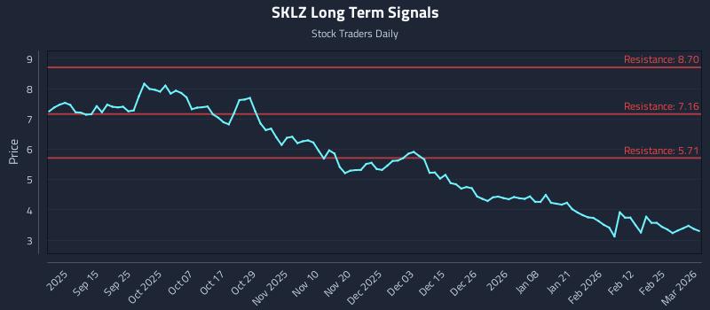 SKLZ Long Term Analysis for March 3 2026