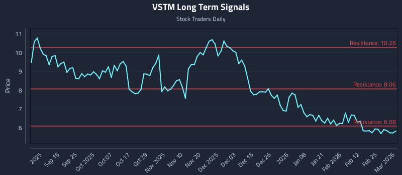 VSTM Long Term Analysis for March 3 2026