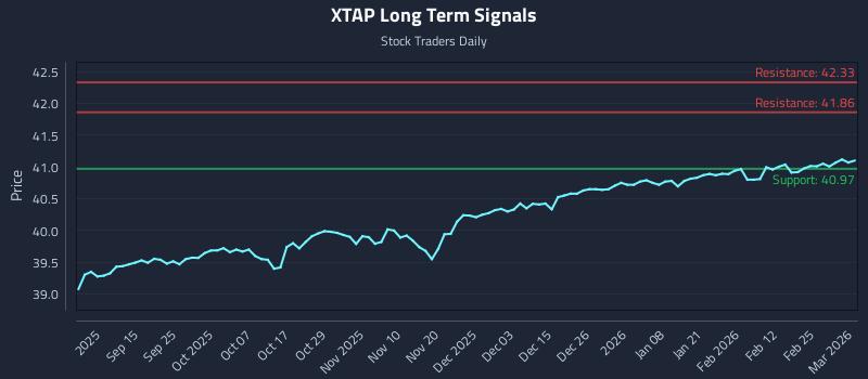 XTAP Long Term Analysis for March 3 2026 XTAP Long Term Analysis for March 3 2026
