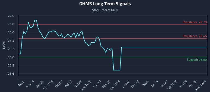 GHMS Long Term Analysis for March 3 2026