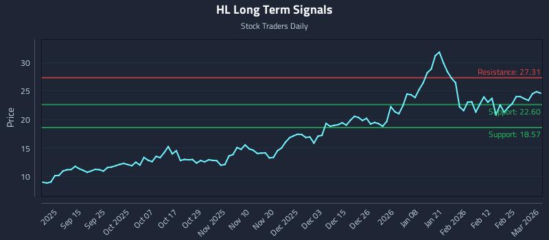 HL Long Term Analysis for March 3 2026