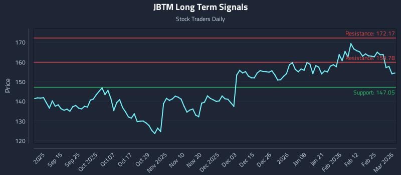 JBTM Long Term Analysis for March 3 2026
