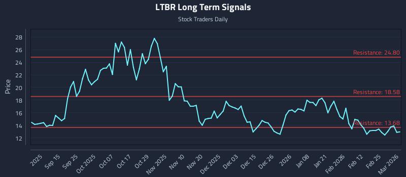 LTBR Long Term Analysis for March 3 2026 LTBR Long Term Analysis for March 3 2026