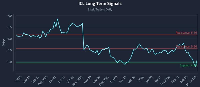 ICL Long Term Analysis for March 3 2026