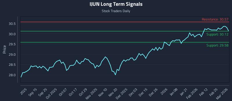 IJUN Long Term Analysis for March 3 2026