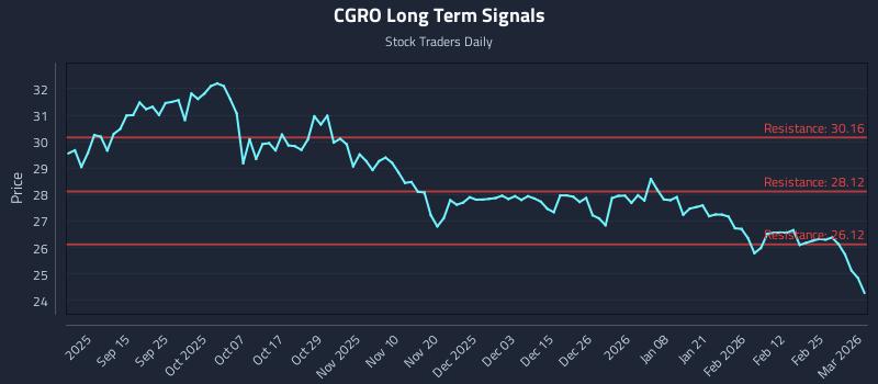 CGRO Long Term Analysis for March 3 2026