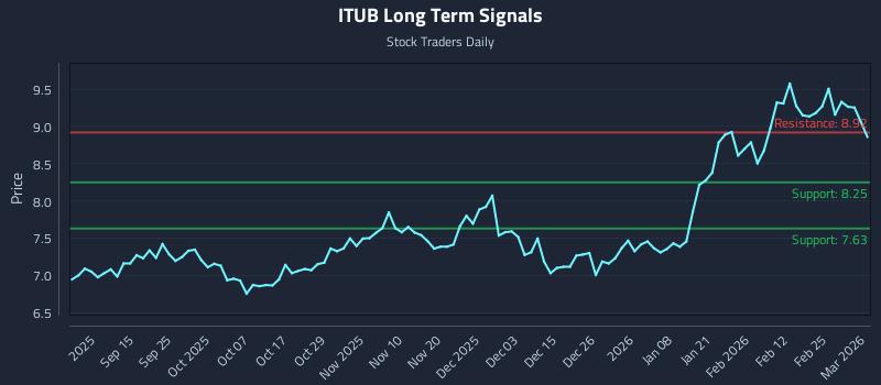 ITUB Long Term Analysis for March 3 2026