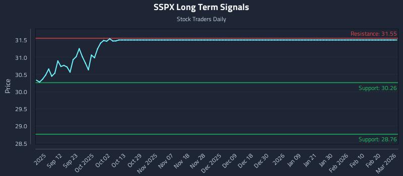 SSPX Long Term Analysis for March 3 2026