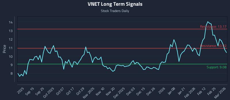 VNET Long Term Analysis for March 3 2026