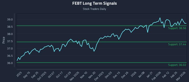 FEBT Long Term Analysis for March 3 2026