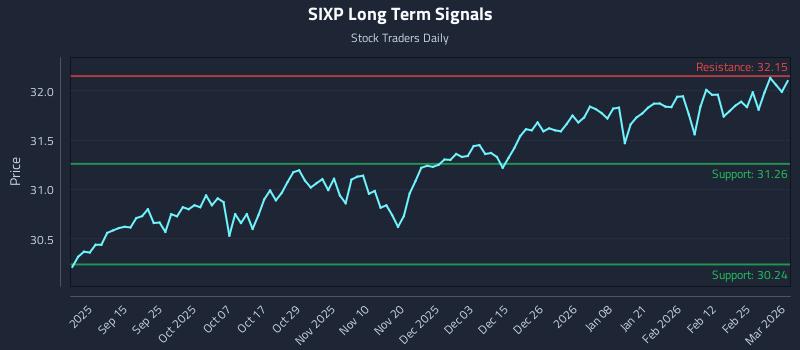 SIXP Long Term Analysis for March 3 2026
