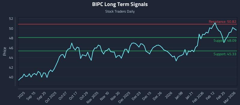 BIPC Long Term Analysis for March 3 2026
