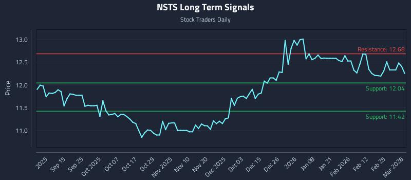 NSTS Long Term Analysis for March 3 2026 NSTS Long Term Analysis for March 3 2026
