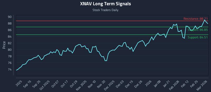 XNAV Long Term Analysis for March 3 2026
