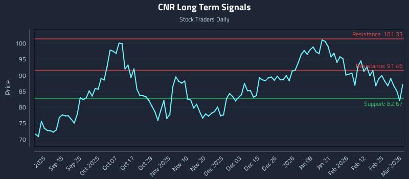 CNR Long Term Analysis for March 3 2026