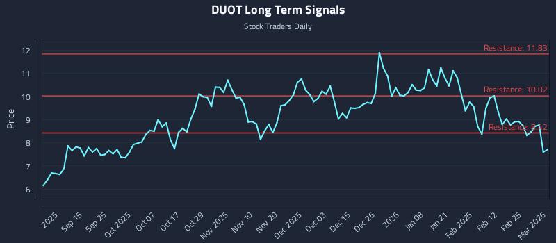 DUOT Long Term Analysis for March 3 2026